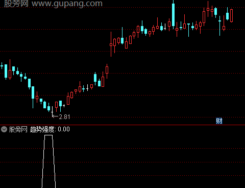 通达信趋势强度选股指标公式