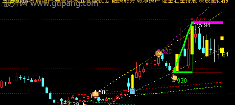 通达信趋势支撑画线主图指标公式