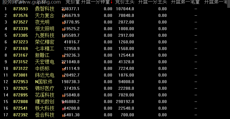 通达信开盘1分钟成交排序指标公式
