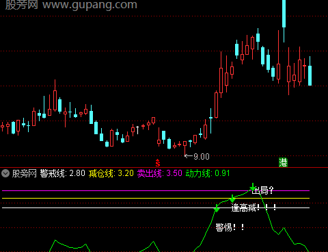 通达信卖股指标公式