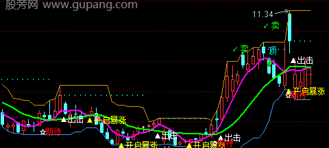 通达信开启暴涨主图指标公式