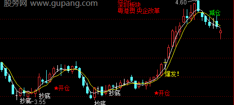 通达信黑马雷达主图指标公式