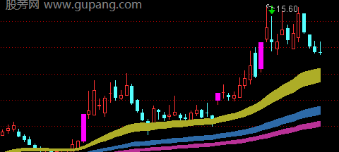 通达信牛熊先知主图指标公式