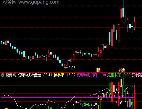 通达信筹码博弈叠加K线指标公式