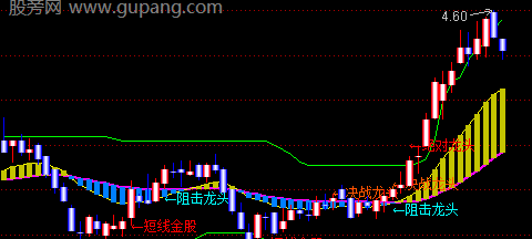 通达信决战龙头短线主图指标公式