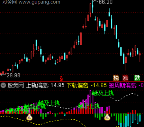 通达信双周期偏离指标公式