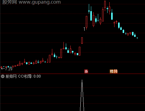 通达信CCI引导选股指标公式