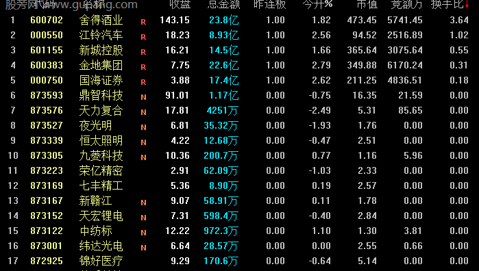 通达信竞价动能排序指标公式