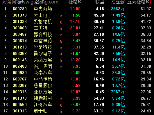通达信五天涨幅排序指标公式