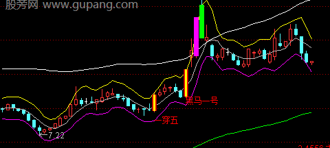 通达信薛斯通道黑马启动主图指标公式