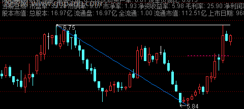 通达信V型突破主图指标公式