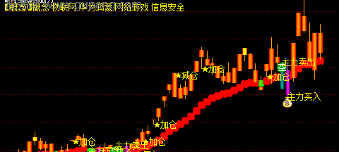 通达信正阳风暴主图指标公式