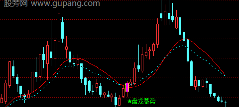 通达信盘龙蓄势主图指标公式