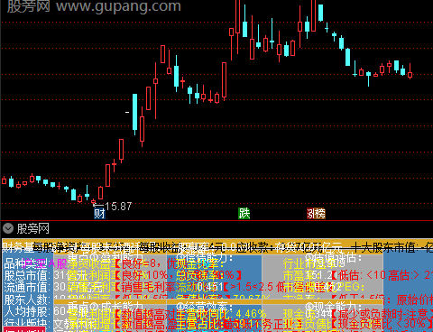 通达信整齐基本面指标公式