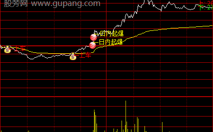 通达信分时上车指标公式