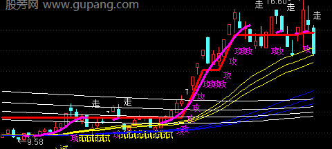 通达信天桥相遇主图指标公式