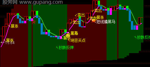 通达信绝密暴涨主图指标公式