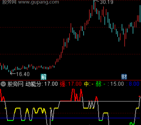通达信私募操盘突破分时主图指标公式