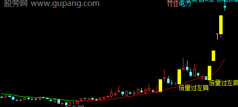 通达信倍量过左肩主图指标公式