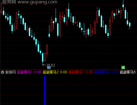 通达信底部五黑马指标公式