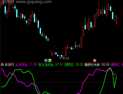 通达信资金热度指标公式