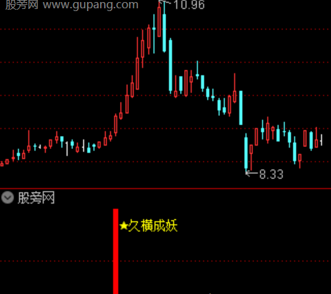 通达信趋势波段强弱主图指标公式