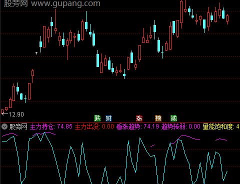 通达信看涨趋势指标公式