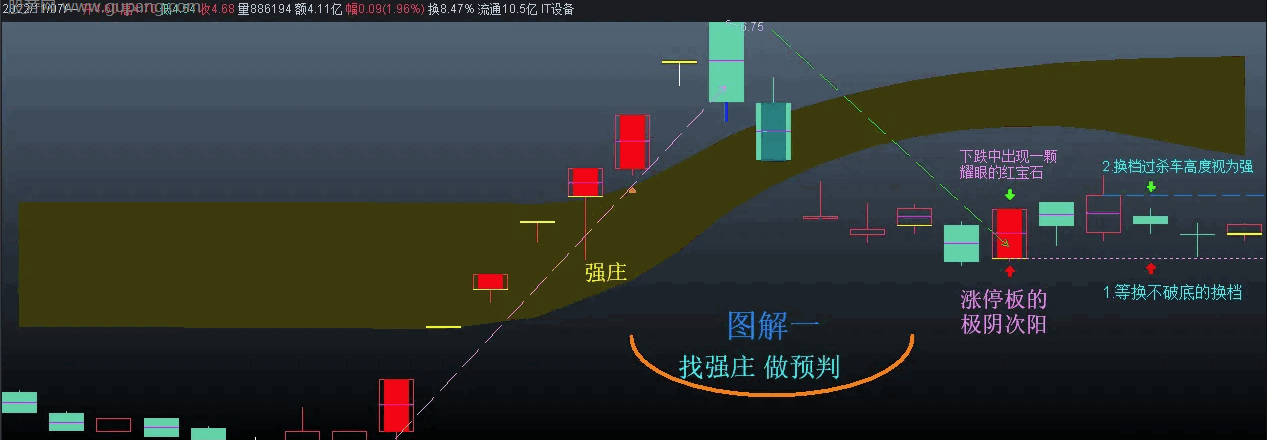 通达信红宝石寻龙主图指标公式