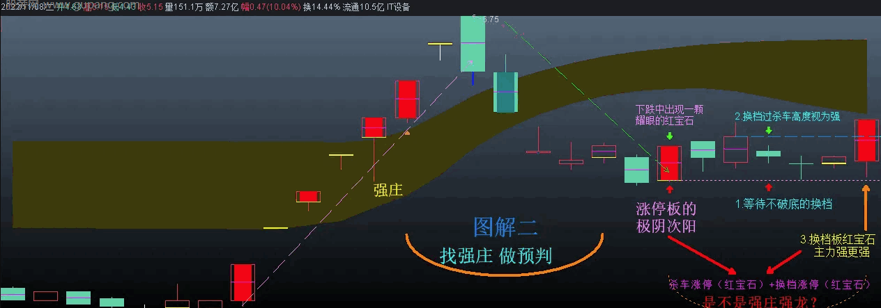 通达信红宝石寻龙主图指标公式