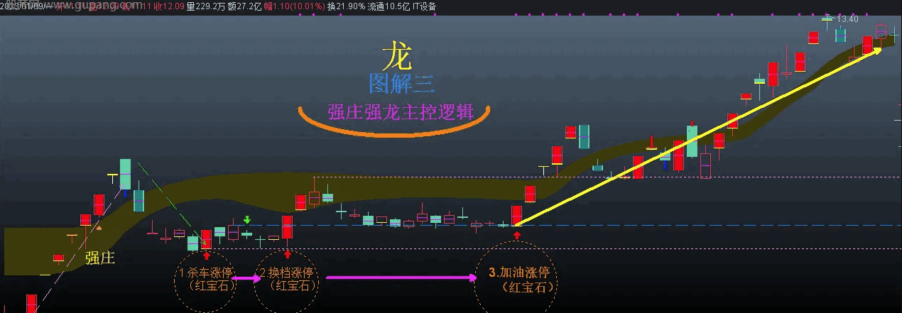通达信红宝石寻龙主图指标公式