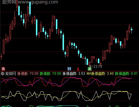 通达信抓涨停必看指标公式