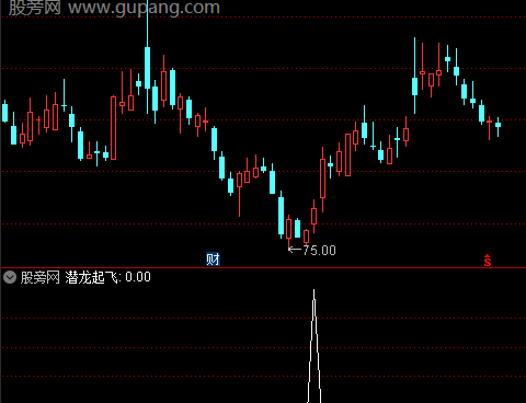 通达信潜龙起飞选股指标公式