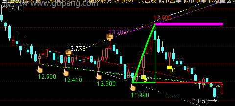通达信裸K升级版主图指标公式