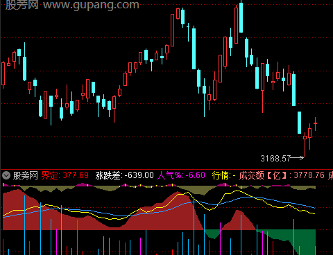 通达信新大盘异动指标公式