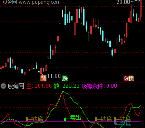 通达信低位换手龙主图指标公式