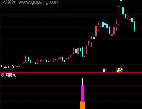 通达信上涨回踩买指标公式