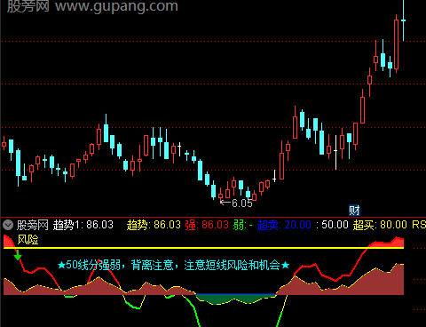 通达信RSI趋势定强弱指标公式