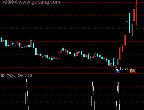 通达信MACD+KDJ+RSI背离选股指标公式