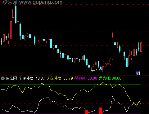 通达信大盘个股强度指标公式
