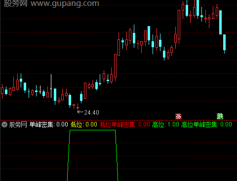 通达信高低位单峰密集指标公式