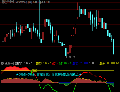 通达信RSI判强弱指标公式