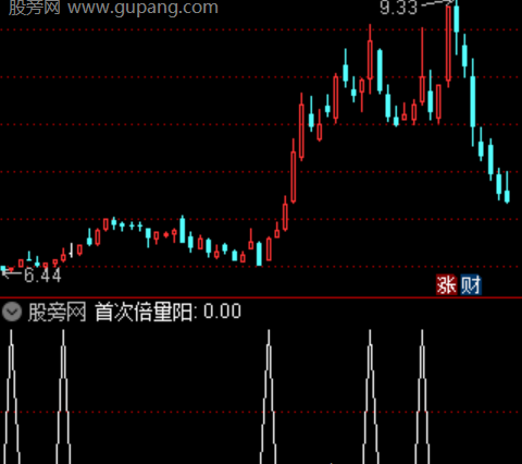 通达信趋势雷达主图指标公式