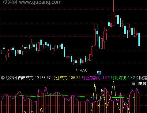 通达信板块量能指标公式