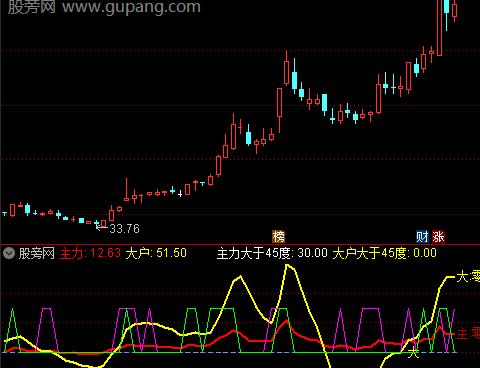 通达信主力大户角度指标公式