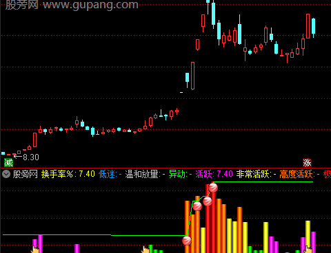 通达信牛股启动组合指标公式