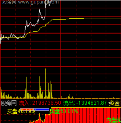 通达信分时资金监控指标公式
