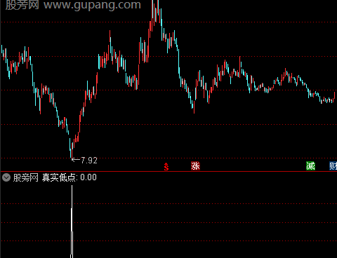 通达信真实低点选股指标公式