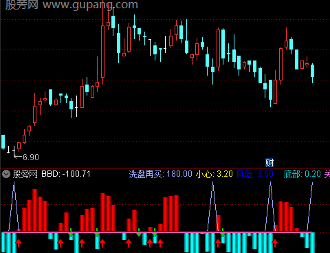 通达信洗盘再介入指标公式