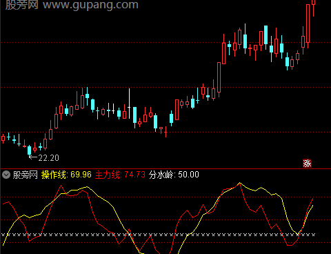 通达信趋势绝代双娇指标公式