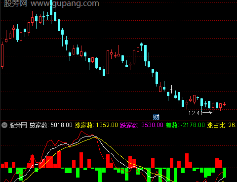 通达信沪深涨跌家数指标公式